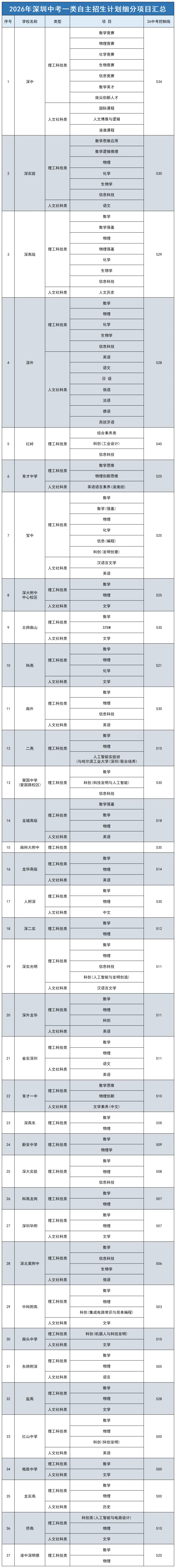 2026深圳中考分数线、自招、指标生控制线-第11张图片-四季读书网 2026深圳中考分数线、自招、指标生控制线-第11张图片-四季读书网
