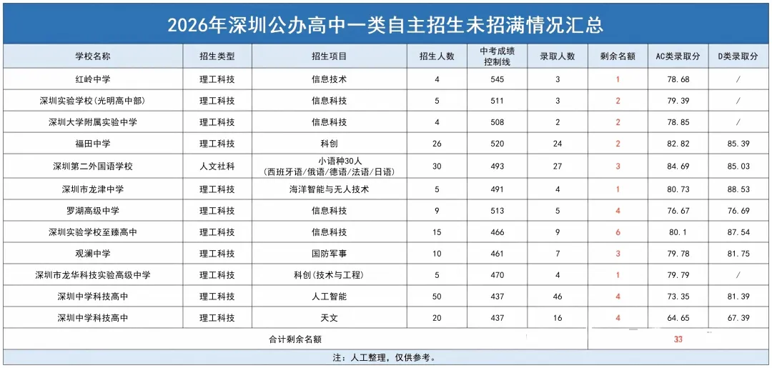 2026深圳中考分数线、自招、指标生控制线-第15张图片-四季读书网 2026深圳中考分数线、自招、指标生控制线-第15张图片-四季读书网