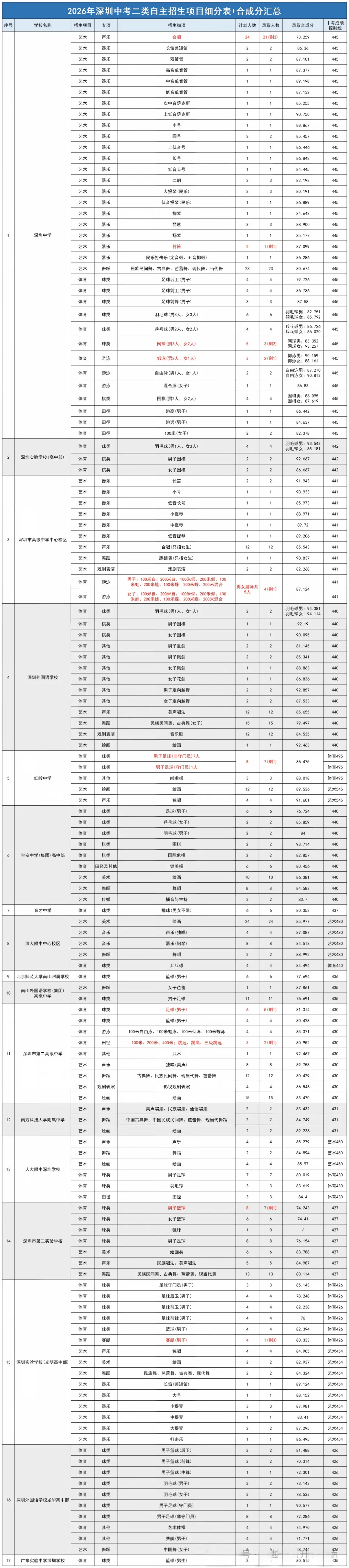 2026深圳中考分数线、自招、指标生控制线-第16张图片-四季读书网 2026深圳中考分数线、自招、指标生控制线-第16张图片-四季读书网