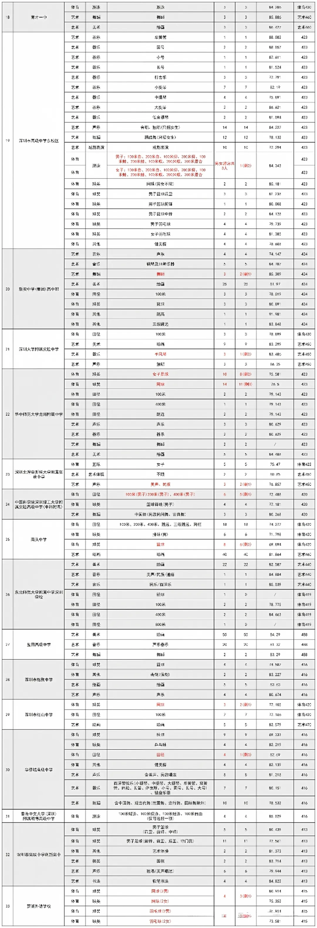 2026深圳中考分数线、自招、指标生控制线-第17张图片-四季读书网 2026深圳中考分数线、自招、指标生控制线-第17张图片-四季读书网