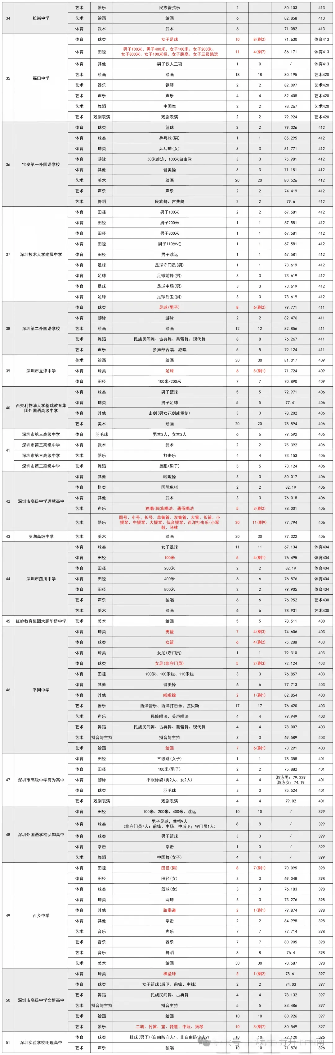 2026深圳中考分数线、自招、指标生控制线-第18张图片-四季读书网 2026深圳中考分数线、自招、指标生控制线-第18张图片-四季读书网