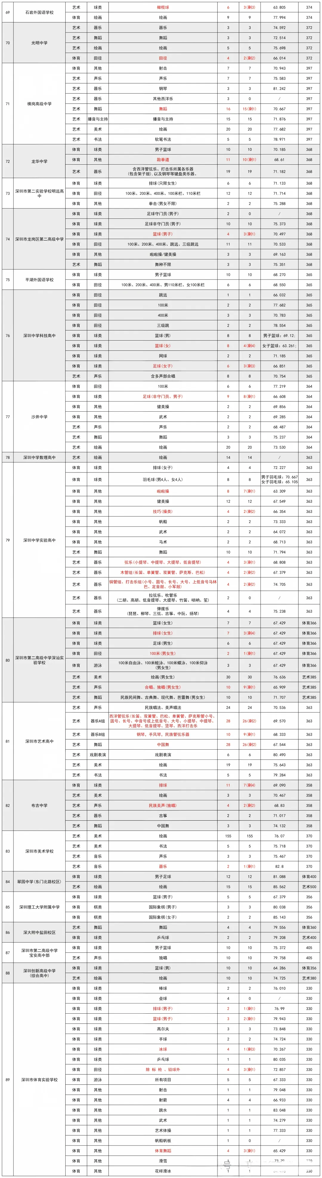 2026深圳中考分数线、自招、指标生控制线-第20张图片-四季读书网 2026深圳中考分数线、自招、指标生控制线-第20张图片-四季读书网