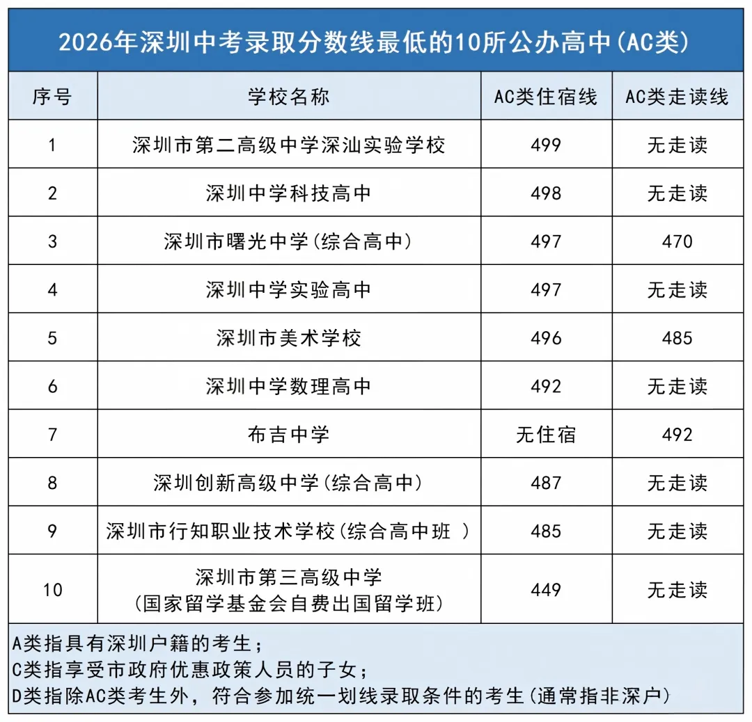 2026深圳中考分数线、自招、指标生控制线-第22张图片-四季读书网 2026深圳中考分数线、自招、指标生控制线-第22张图片-四季读书网