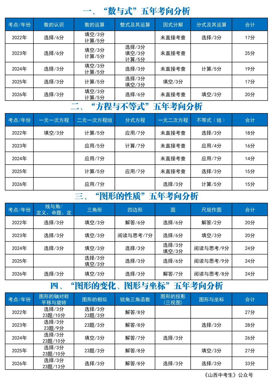 2022-2026山西中考数学考向分析-第1张图片-四季读书网