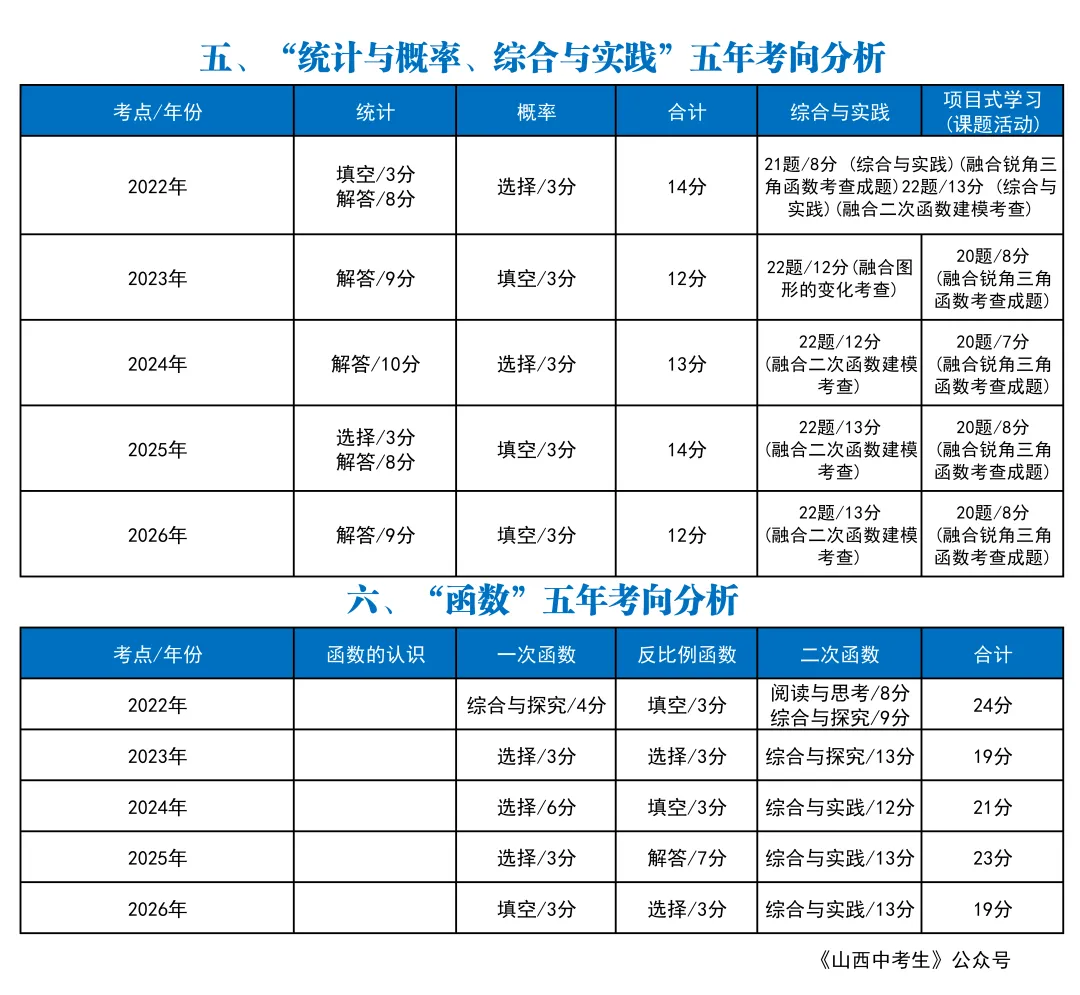2022-2026山西中考数学考向分析-第2张图片-四季读书网