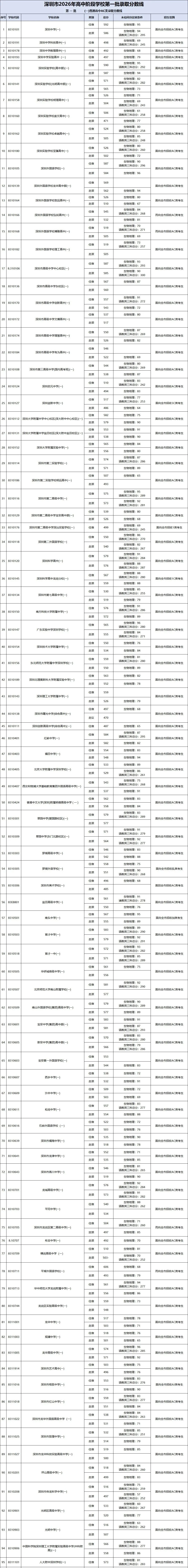 2026 深圳中考分数线完整版|公民办高中 + 中职,深圳家长对照参考-第2张图片-四季读书网