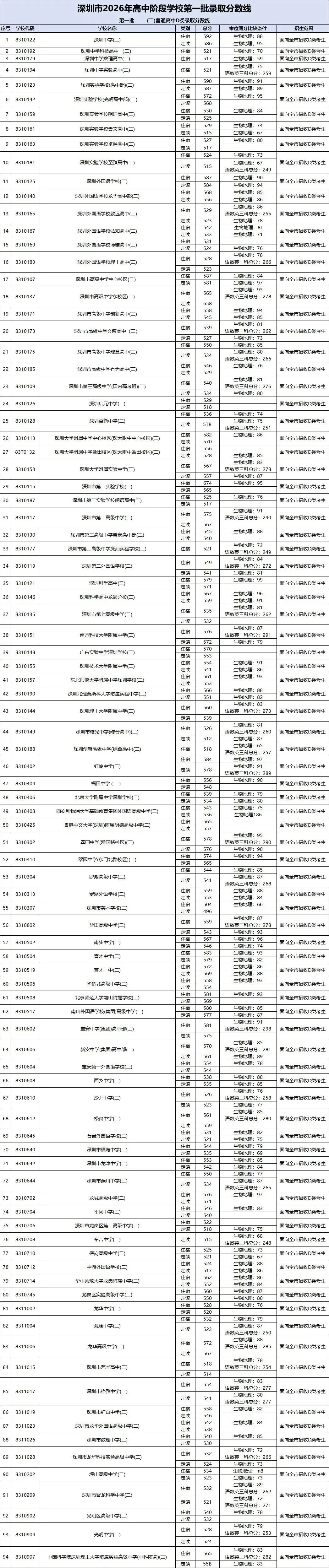 2026 深圳中考分数线完整版|公民办高中 + 中职,深圳家长对照参考-第3张图片-四季读书网