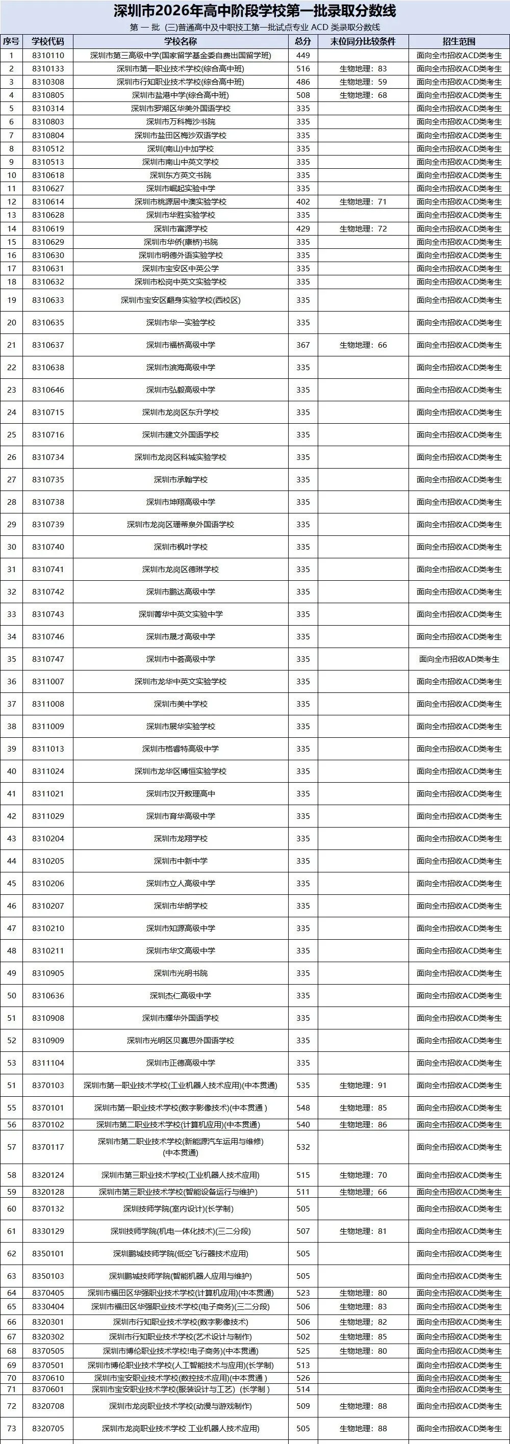 2026 深圳中考分数线完整版|公民办高中 + 中职,深圳家长对照参考-第4张图片-四季读书网