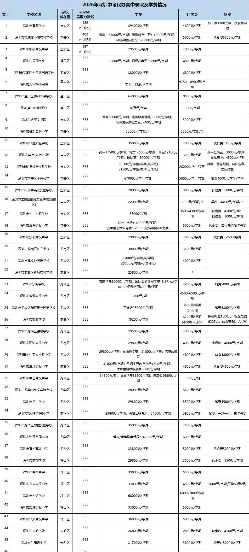2026 深圳中考分数线完整版|公民办高中 + 中职,深圳家长对照参考-第5张图片-四季读书网