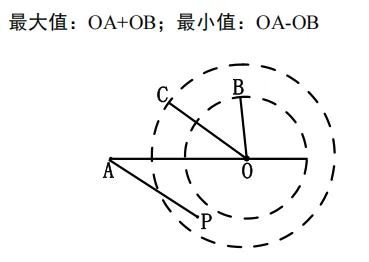 初中九大几何模型(下)|吃透压轴大题,中考几何直接开窍-第42张图片-四季读书网 初中九大几何模型(下)|吃透压轴大题,中考几何直接开窍-第42张图片-四季读书网
