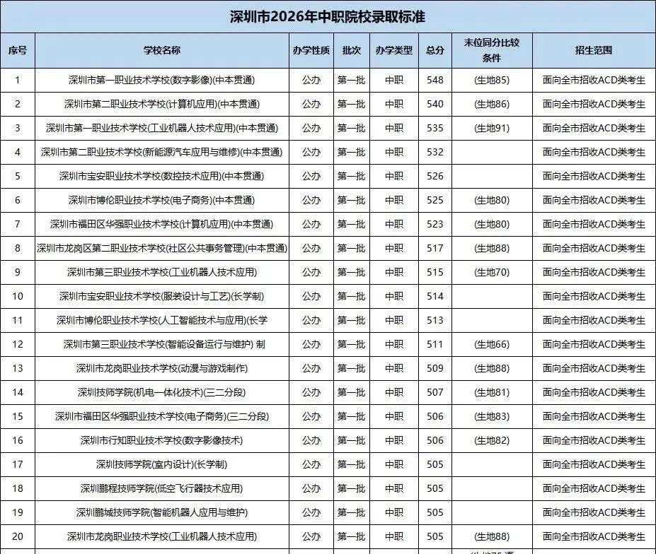 2026 深圳中考分数线完整版|公民办高中 + 中职,深圳家长对照参考-第6张图片-四季读书网