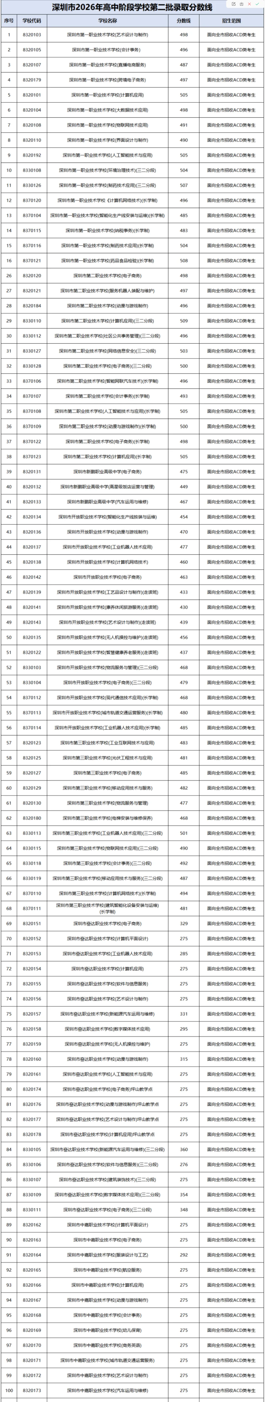 2026 深圳中考分数线完整版|公民办高中 + 中职,深圳家长对照参考-第7张图片-四季读书网