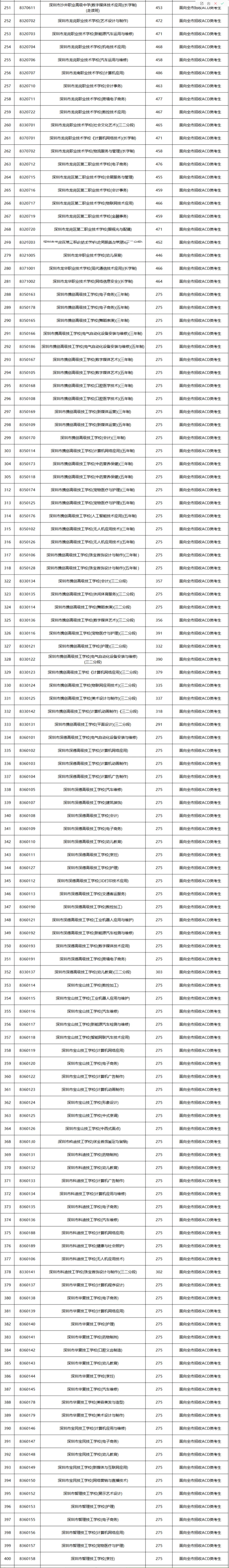 2026 深圳中考分数线完整版|公民办高中 + 中职,深圳家长对照参考-第9张图片-四季读书网