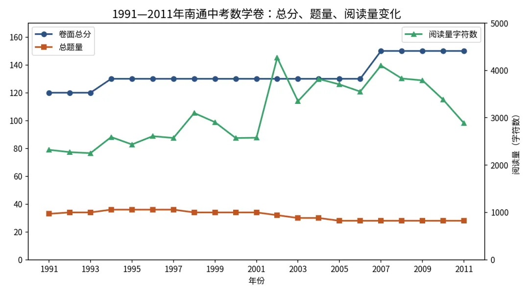 【命题研究】南通中考数学卷:21年的回望与“坚守”-第2张图片-四季读书网 【命题研究】南通中考数学卷:21年的回望与“坚守”-第2张图片-四季读书网