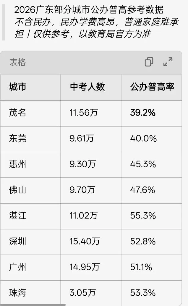 12万人中考,仅4成有书读:茂名家长群已经炸了-第1张图片-四季读书网