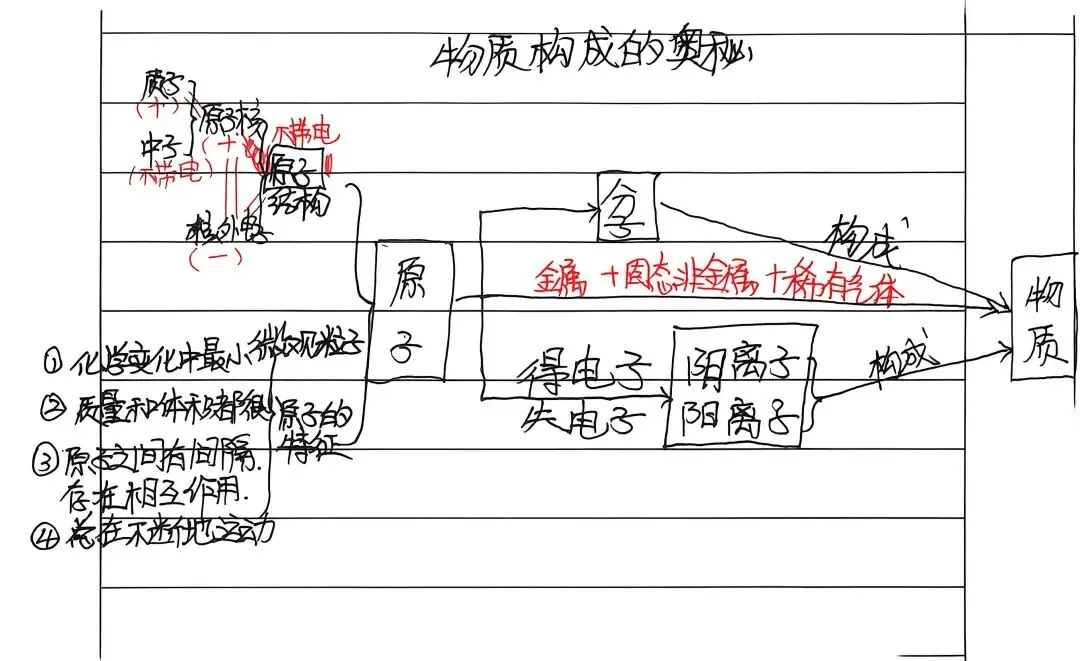 【陕西中考 |九年级化学——物质构成的奥秘】-第1张图片-四季读书网