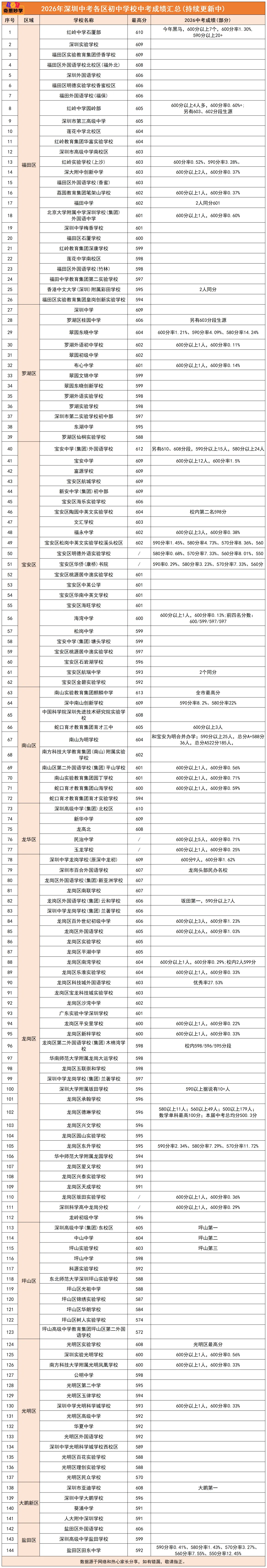 最高分613分!2026年深圳各校中考成绩最全汇总!-第3张图片-四季读书网