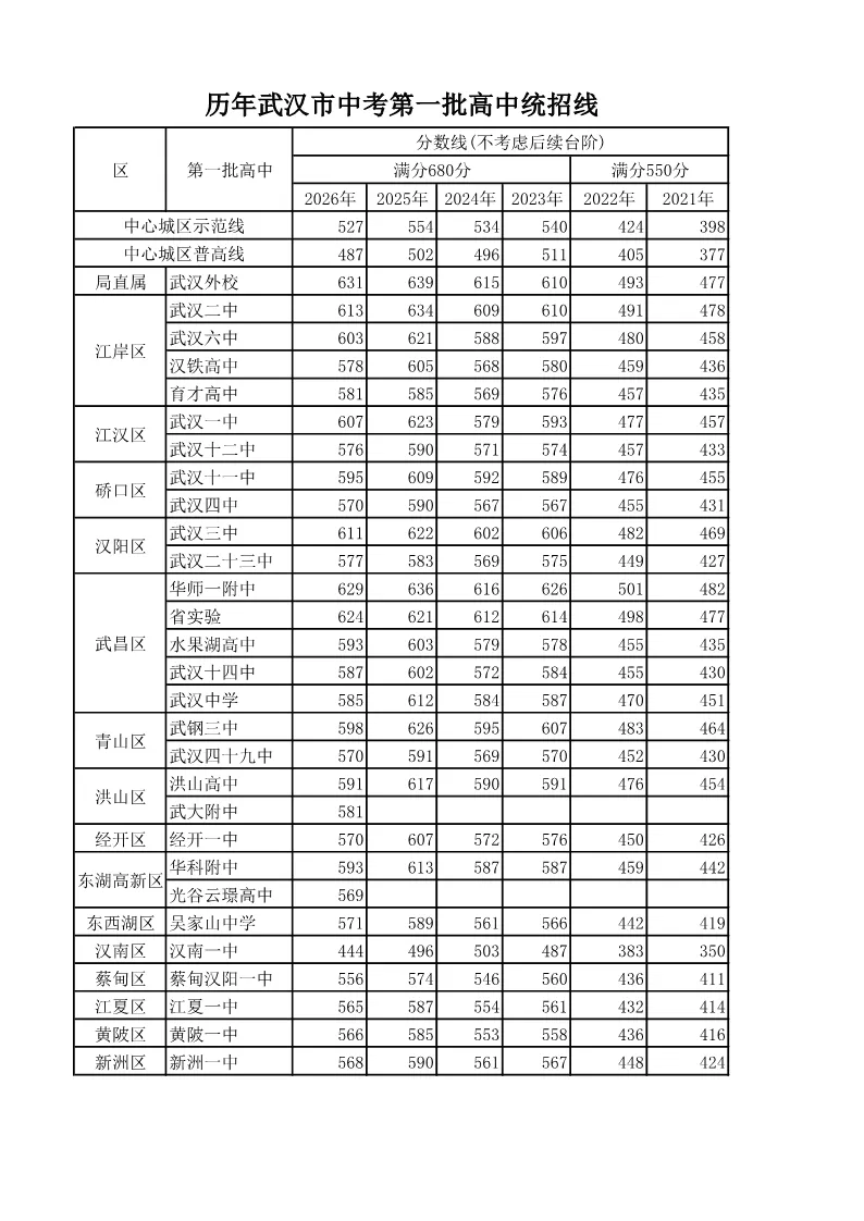 历年武汉市中考第一批示范高中统招线-第1张图片-四季读书网