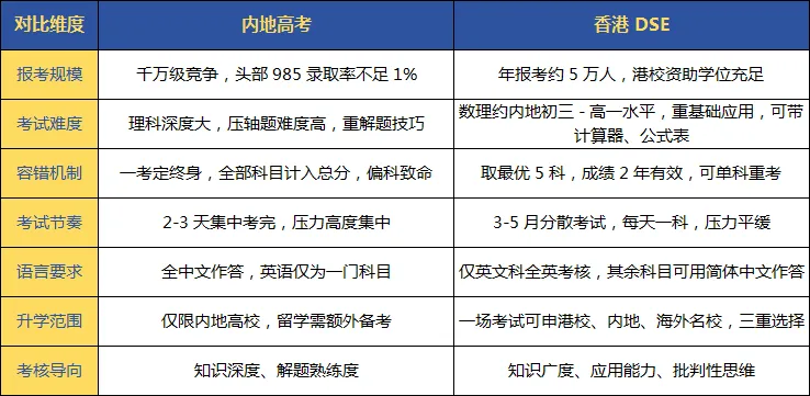 一文读懂香港DSE:深圳学生中考升学新赛道全指南-第1张图片-四季读书网 一文读懂香港DSE:深圳学生中考升学新赛道全指南-第1张图片-四季读书网