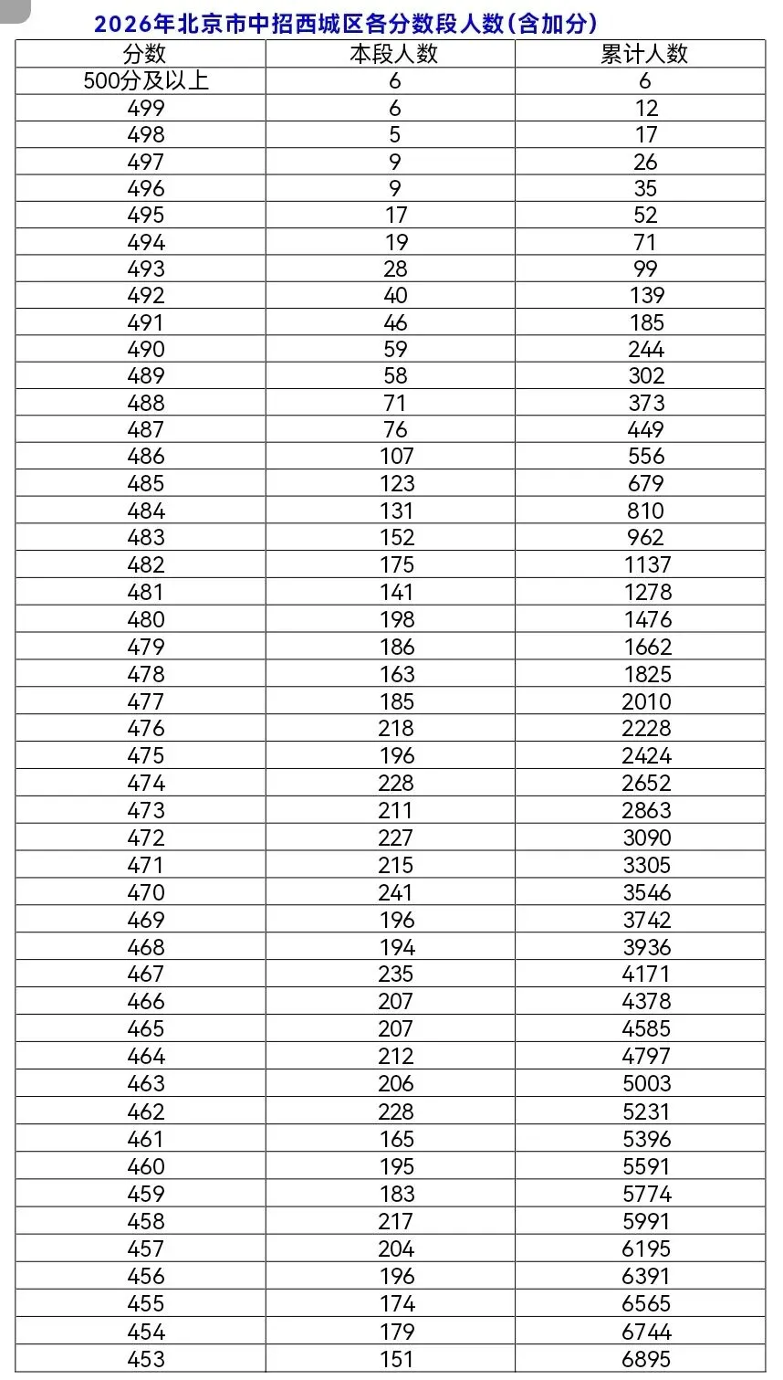 2026和2025年北京中考西城区一分一段表对比-第1张图片-四季读书网