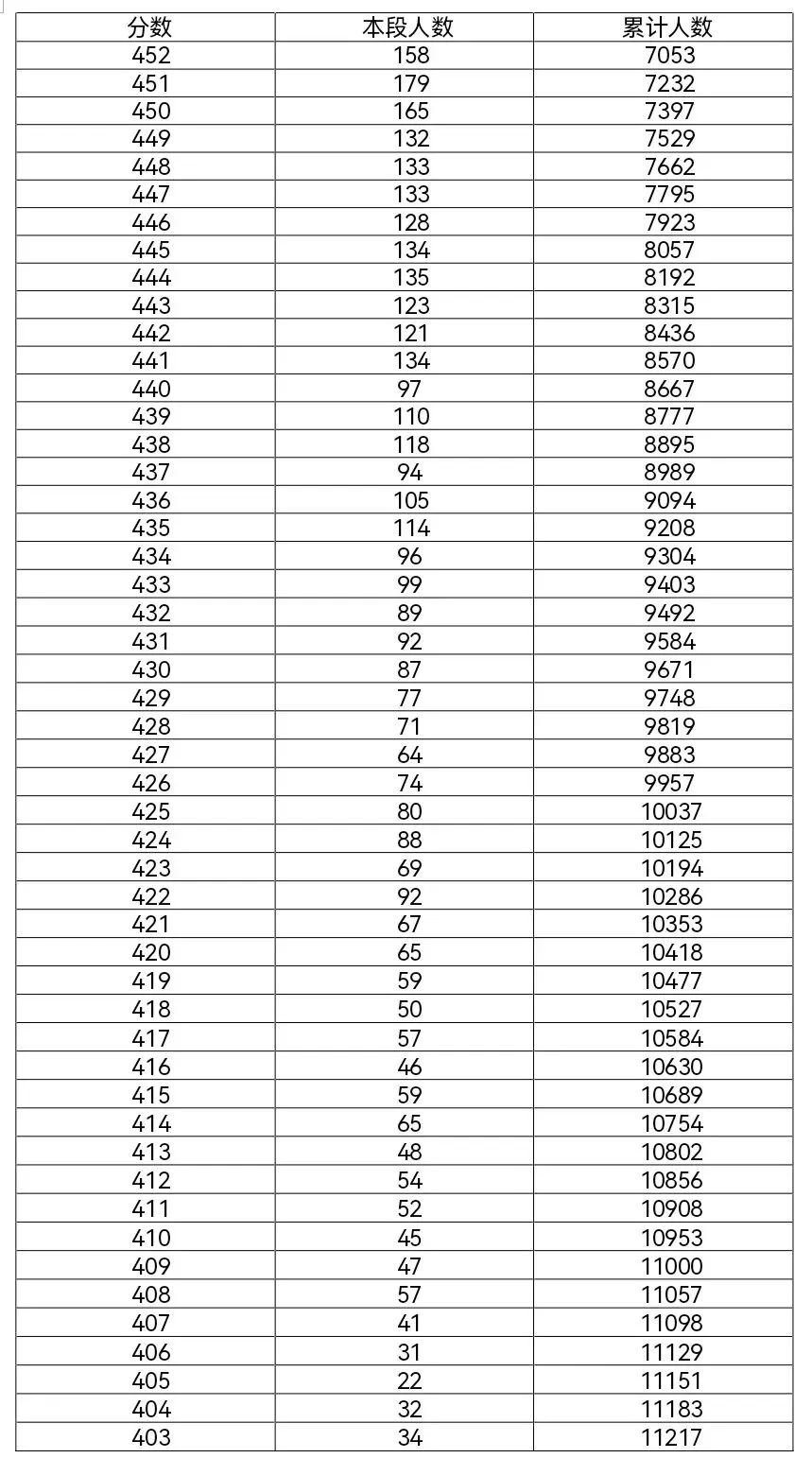 2026和2025年北京中考西城区一分一段表对比-第2张图片-四季读书网
