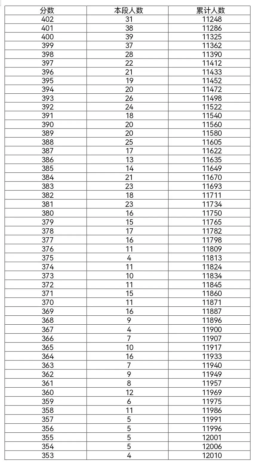 2026和2025年北京中考西城区一分一段表对比-第3张图片-四季读书网