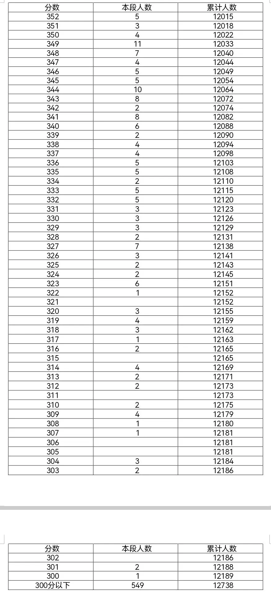 2026和2025年北京中考西城区一分一段表对比-第4张图片-四季读书网