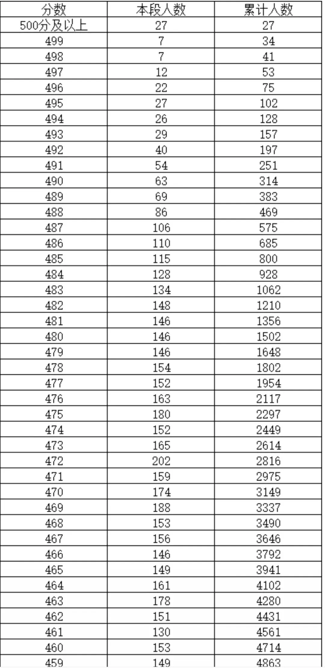 2026和2025年北京中考西城区一分一段表对比-第5张图片-四季读书网