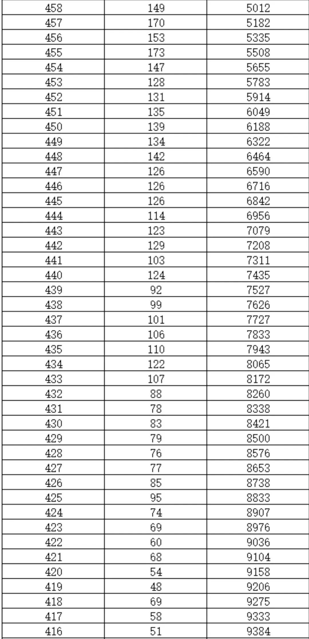 2026和2025年北京中考西城区一分一段表对比-第6张图片-四季读书网