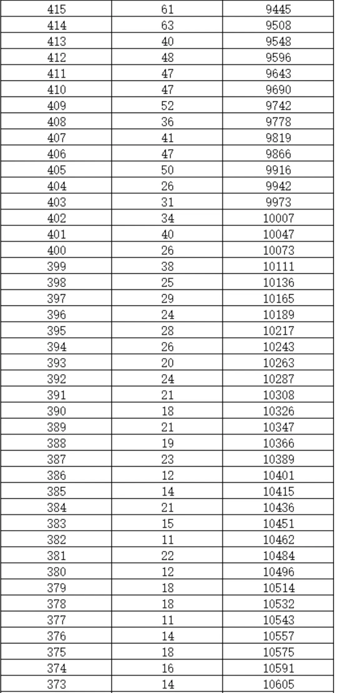 2026和2025年北京中考西城区一分一段表对比-第7张图片-四季读书网