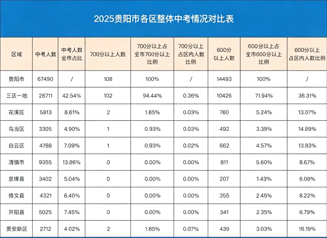 三区一地一定很卷?从两年中考数据看懂区域竞争真相-第2张图片-四季读书网 三区一地一定很卷?从两年中考数据看懂区域竞争真相-第2张图片-四季读书网