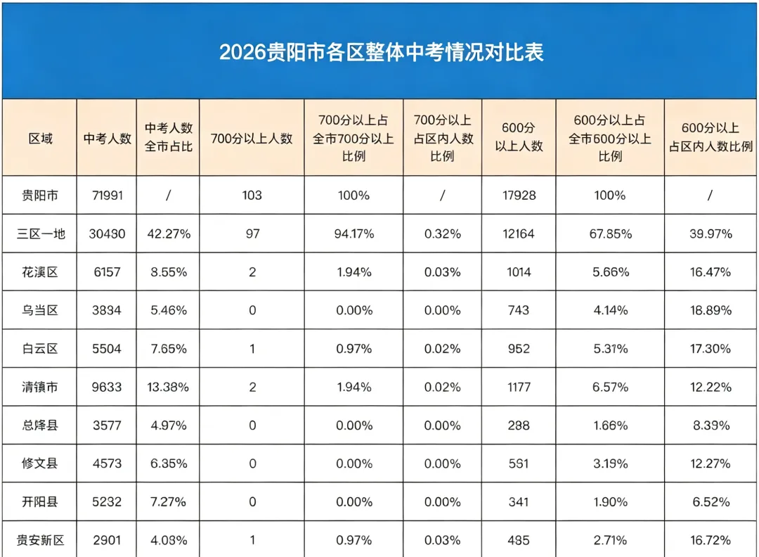 三区一地一定很卷?从两年中考数据看懂区域竞争真相-第3张图片-四季读书网 三区一地一定很卷?从两年中考数据看懂区域竞争真相-第3张图片-四季读书网