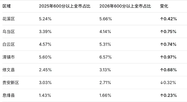 三区一地一定很卷?从两年中考数据看懂区域竞争真相-第4张图片-四季读书网 三区一地一定很卷?从两年中考数据看懂区域竞争真相-第4张图片-四季读书网