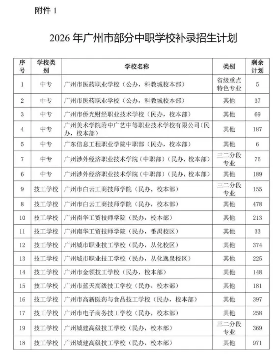 2026 广州中考统一志愿补录结束,多所中职尚存补录名额-第3张图片-四季读书网