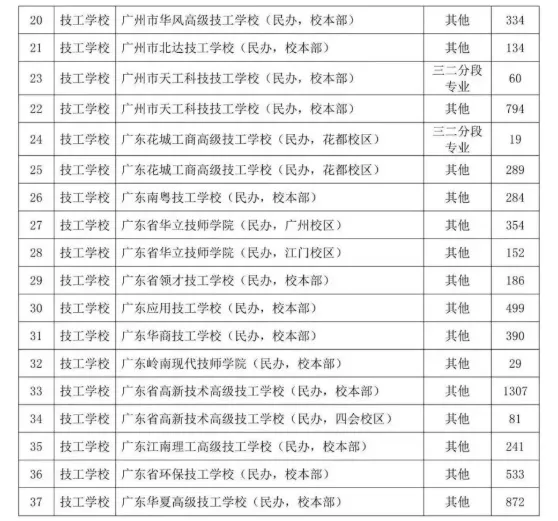 2026 广州中考统一志愿补录结束,多所中职尚存补录名额-第4张图片-四季读书网