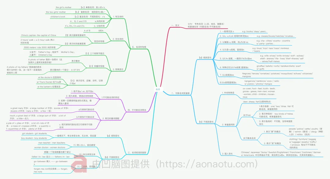 中考英语语法复习 - 每日打卡-第1张图片-四季读书网 中考英语语法复习 - 每日打卡-第1张图片-四季读书网