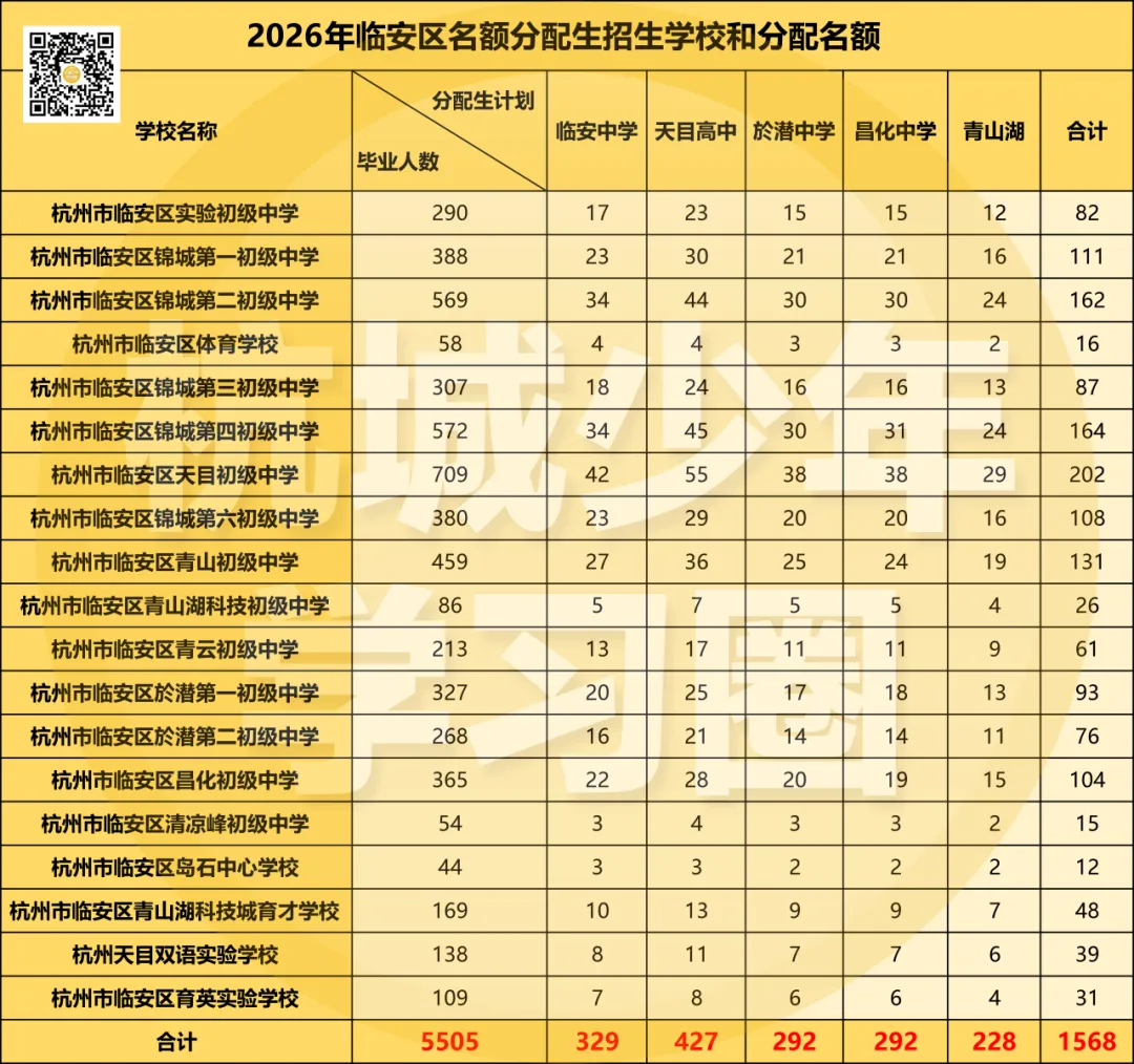 建议收藏!2026年杭州临安区中考信息一文搞定!-第12张图片-四季读书网 建议收藏!2026年杭州临安区中考信息一文搞定!-第12张图片-四季读书网
