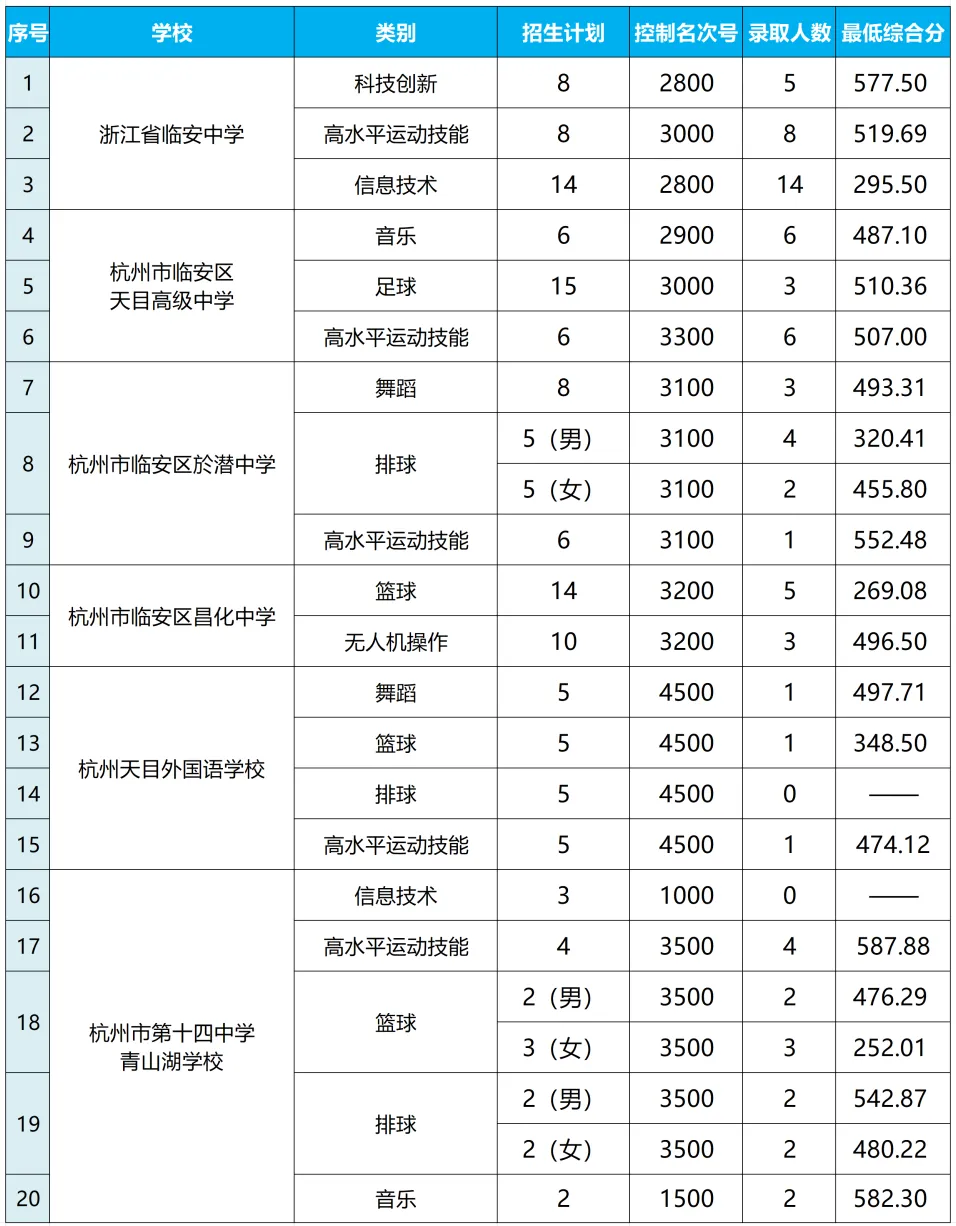 建议收藏!2026年杭州临安区中考信息一文搞定!-第15张图片-四季读书网 建议收藏!2026年杭州临安区中考信息一文搞定!-第15张图片-四季读书网