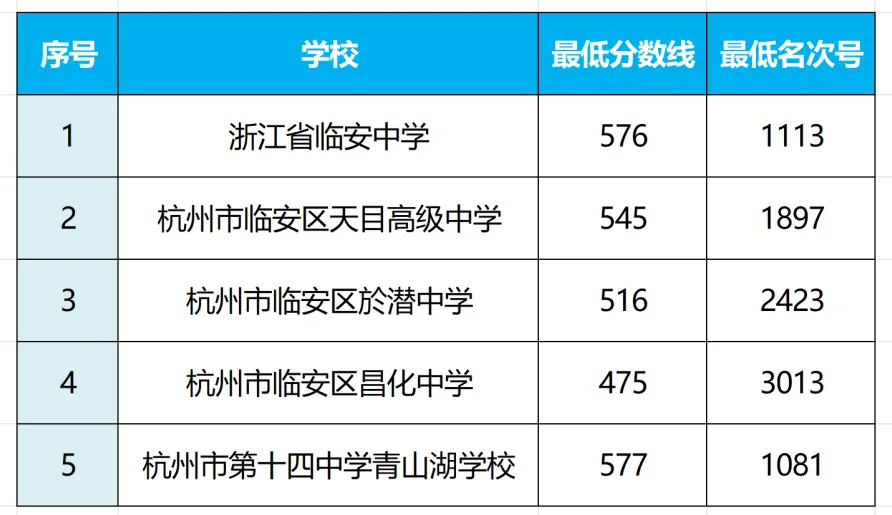 建议收藏!2026年杭州临安区中考信息一文搞定!-第16张图片-四季读书网 建议收藏!2026年杭州临安区中考信息一文搞定!-第16张图片-四季读书网