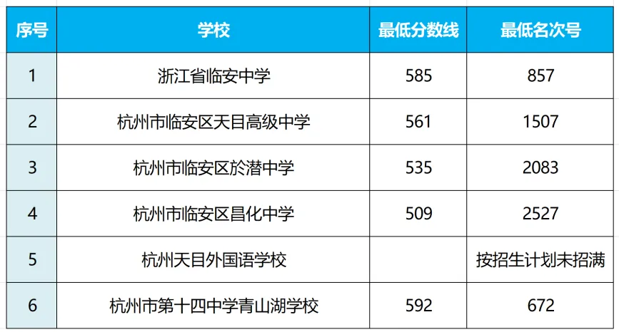 建议收藏!2026年杭州临安区中考信息一文搞定!-第17张图片-四季读书网 建议收藏!2026年杭州临安区中考信息一文搞定!-第17张图片-四季读书网