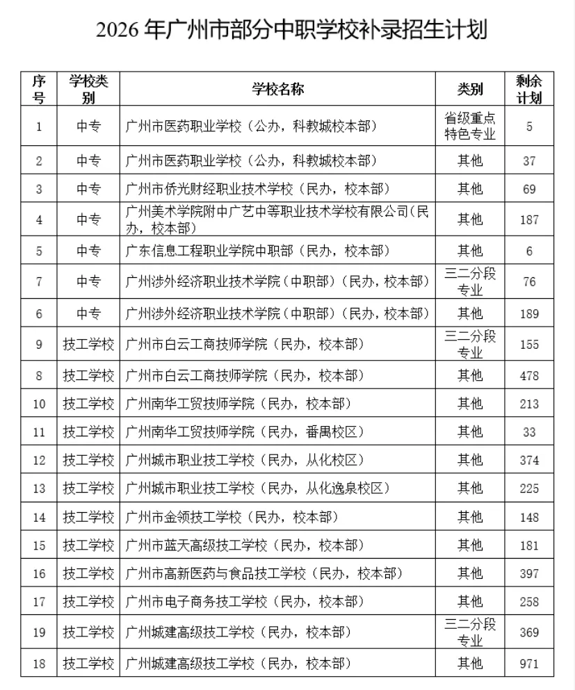 中考没上岸?2026 广州三年制中专补录院校整理好了-第2张图片-四季读书网