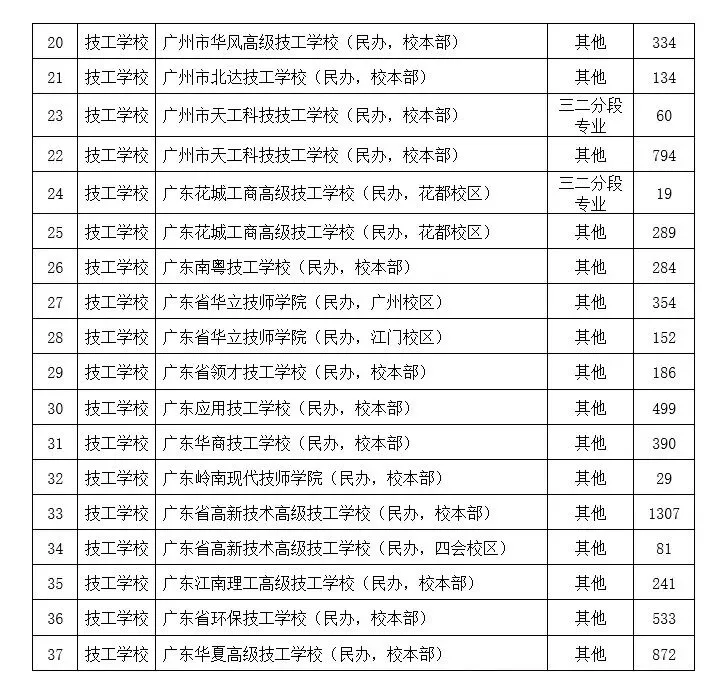 中考没上岸?2026 广州三年制中专补录院校整理好了-第3张图片-四季读书网
