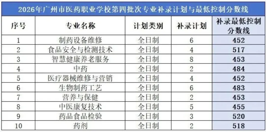 中考没上岸?2026 广州三年制中专补录院校整理好了-第4张图片-四季读书网