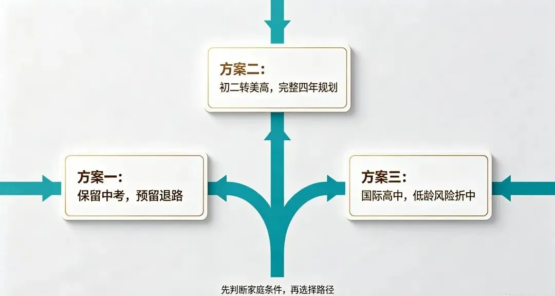 初二分水岭:放弃中考去读美高,是捷径还是大坑?-第3张图片-四季读书网 初二分水岭:放弃中考去读美高,是捷径还是大坑?-第3张图片-四季读书网