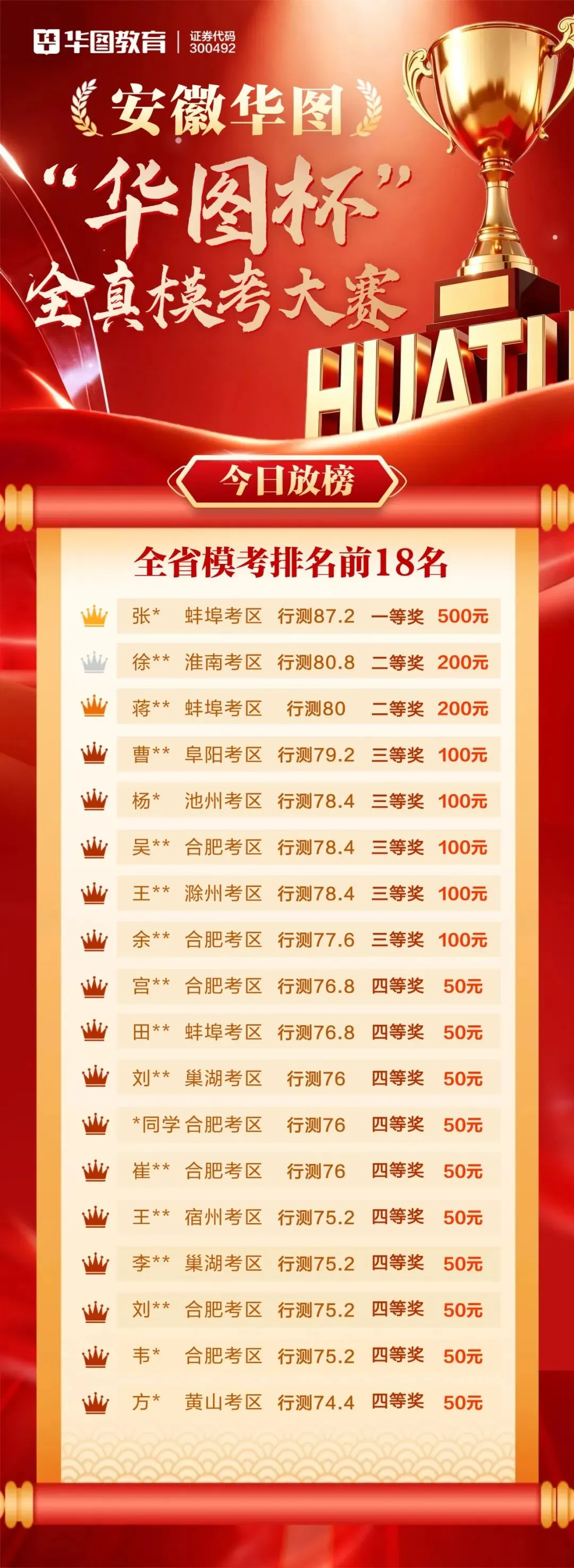 2027安徽省考“华图杯”全真模考大赛成绩已出,速看获奖名单!-第5张图片-四季读书网