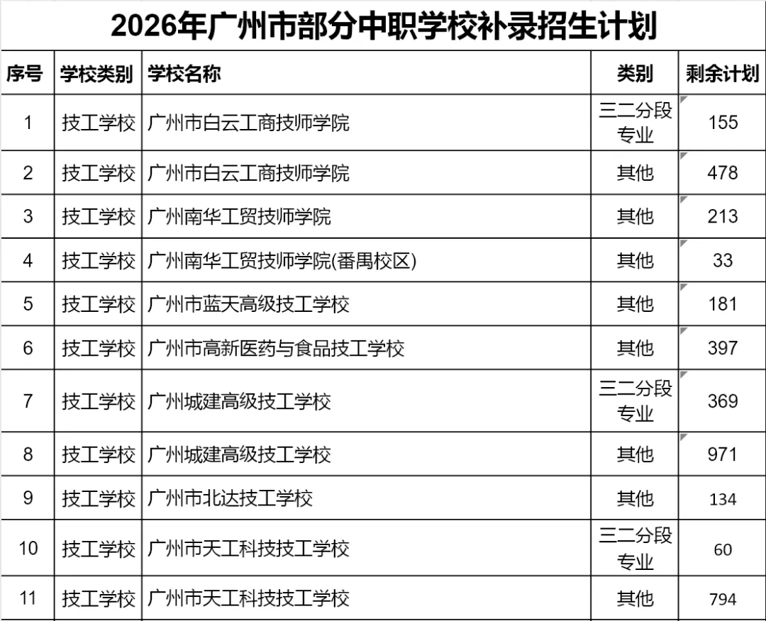 2026广州中考最后补录机会!没录取的考生千万别错过!-第1张图片-四季读书网 2026广州中考最后补录机会!没录取的考生千万别错过!-第1张图片-四季读书网
