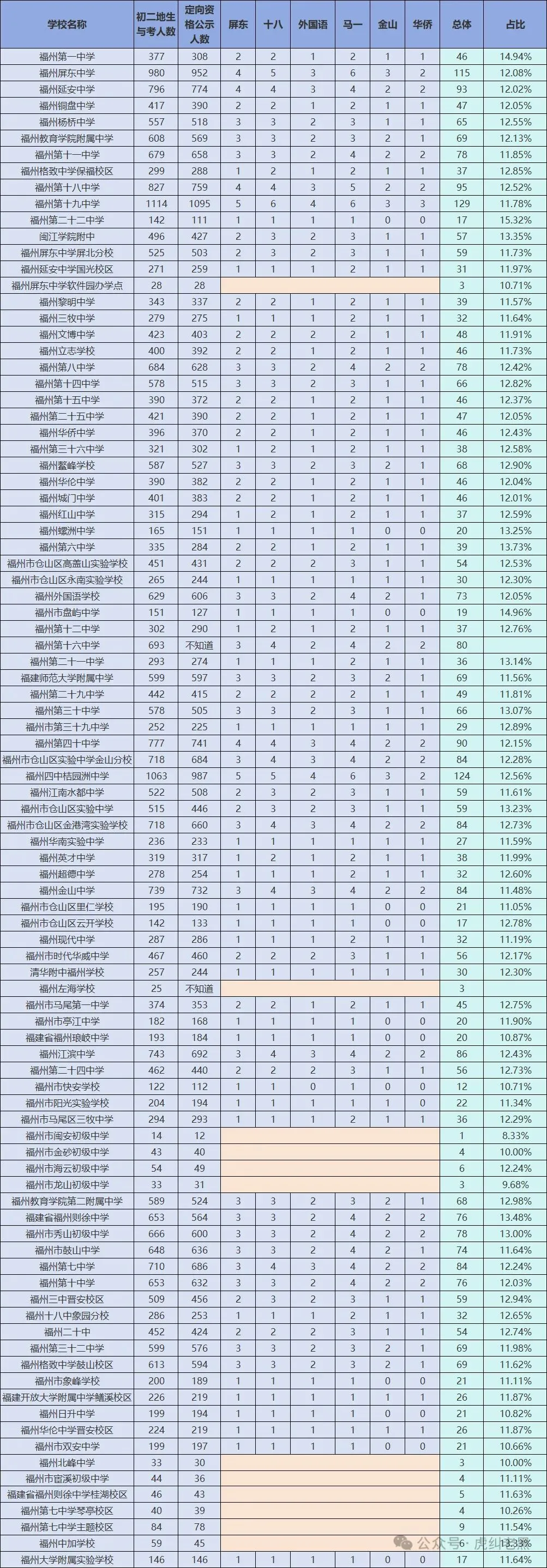 2026年福州中考数据大全,家有2027中考娃关注收藏,25、24……不断完善,真实经历和经验陆续分享-第3张图片-四季读书网