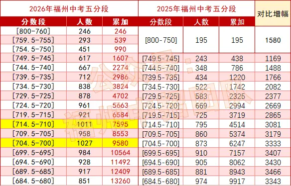 2026年福州中考数据大全,家有2027中考娃关注收藏,25、24……不断完善,真实经历和经验陆续分享-第4张图片-四季读书网