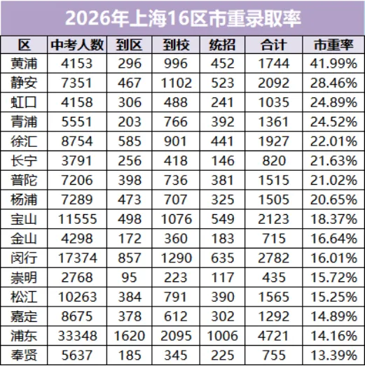 上海中考各区市重率出炉,不同区居然相差三倍!-第2张图片-四季读书网