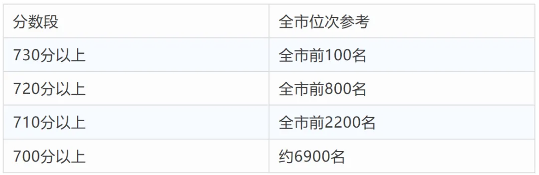 2026上海中考高分扎堆!710分才勉强进四校?数据告诉你:中考之后,真正拉开差距的到底是什么?-第3张图片-四季读书网